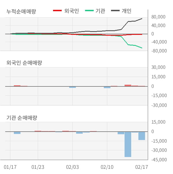 [잠정실적]신라교역, 작년 4Q 매출액 910억(-12%) 영업이익 -77.2억(적자전환) (연결)