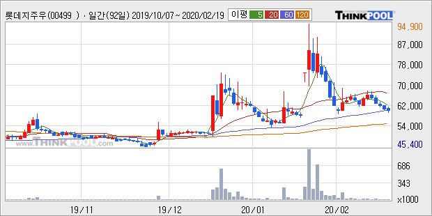 롯데지주우, 전일대비 +5.17%... 이 시각 거래량 2만716주