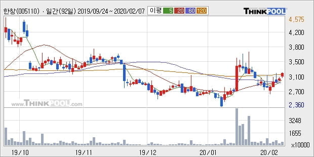 '한창' 5% 이상 상승, 주가 60일 이평선 상회, 단기·중기 이평선 역배열