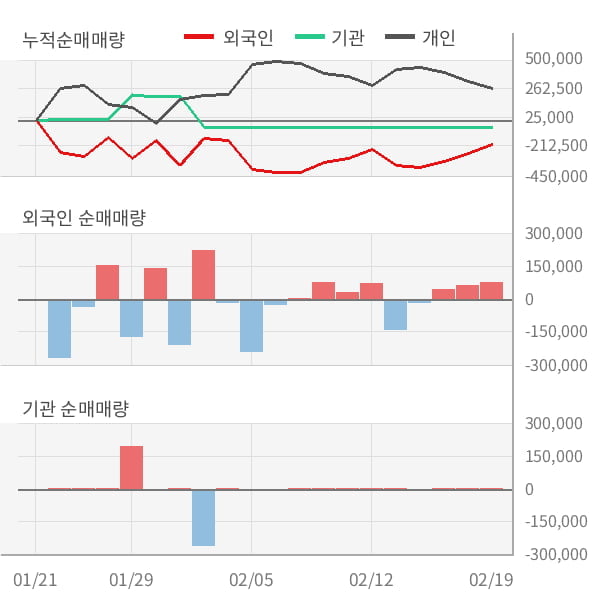 [잠정실적]한창, 작년 4Q 매출액 69.3억(+38%) 영업이익 -21.9억(적자지속) (연결)