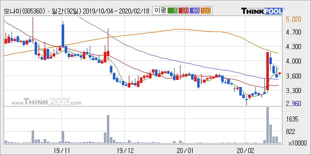 '모나미' 5% 이상 상승, 주가 상승 흐름, 단기 이평선 정배열, 중기 이평선 역배열