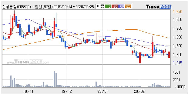 '신성통상' 5% 이상 상승, 주가 5일 이평선 상회, 단기·중기 이평선 역배열