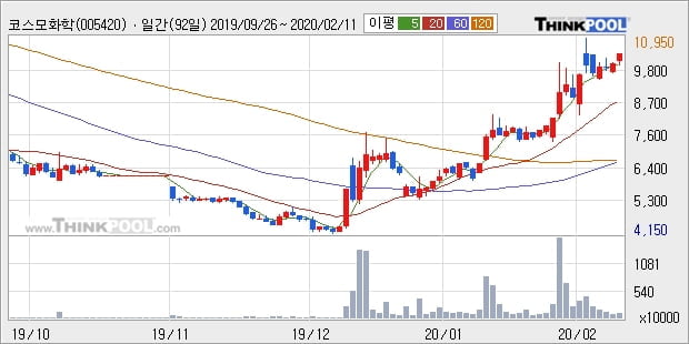 '코스모화학' 5% 이상 상승, 단기·중기 이평선 정배열로 상승세