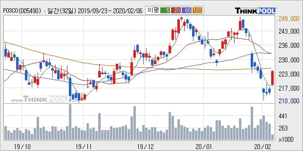 POSCO, 장시작 후 꾸준히 올라 +5.13%... 이평선 역배열 상황에서 반등 시도