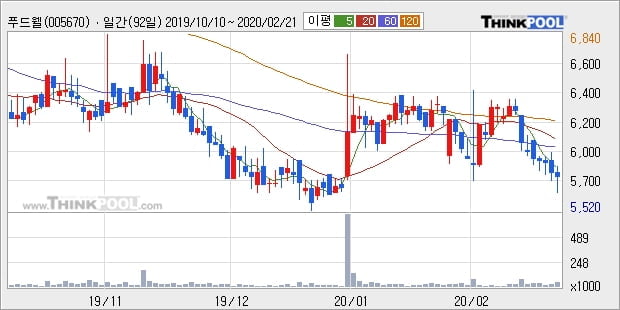 푸드웰, 전일대비 13.86% 상승... 이 시각 거래량 19만1568주