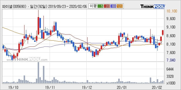 파미셀, 전일대비 5.06% 상승... 최근 단기 조정 후 반등