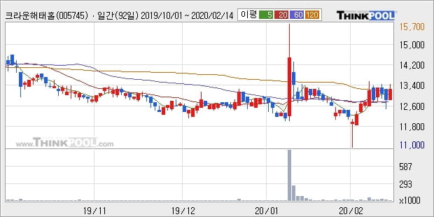 크라운해태홀딩스우, 장중 반등세, 전일대비 +5.51%... 외국인 -1,674주 순매도