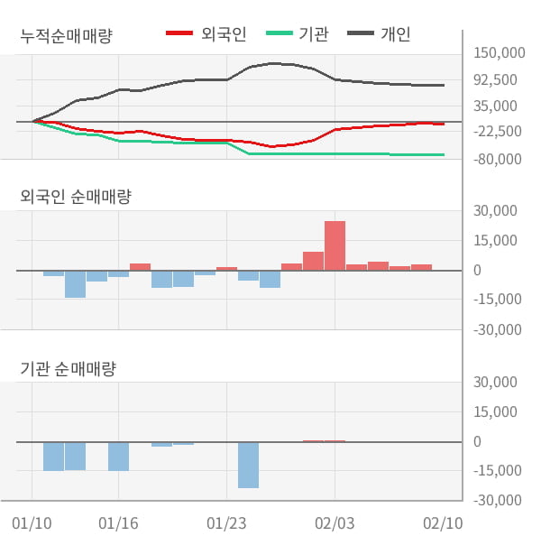 [잠정실적]휴니드, 작년 4Q 매출액 671억(-52%) 영업이익 -11.4억(적자전환) (개별)