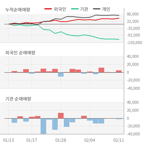 [잠정실적]대한해운, 작년 4Q 영업이익 급감 93.1억원... 전년동기比 -76%↓ (연결)