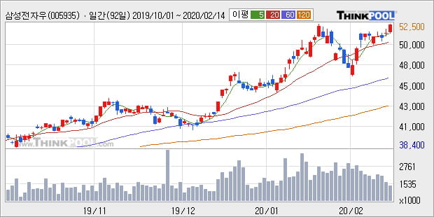 '삼성전자우' 52주 신고가 경신, 단기·중기 이평선 정배열로 상승세