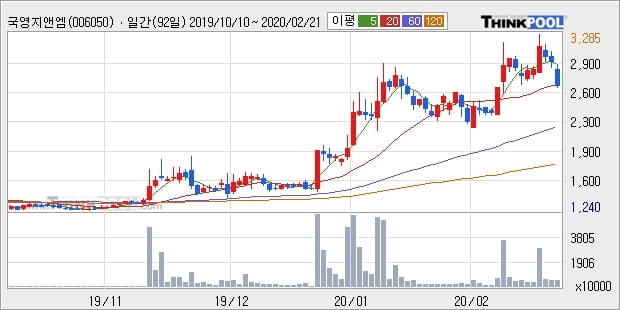 국영지앤엠, 전일대비 10.97% 올라... 이 시각 거래량 560만7576주