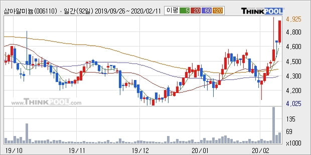 삼아알미늄, 전일대비 +5.25%... 이 시각 거래량 6만8843주