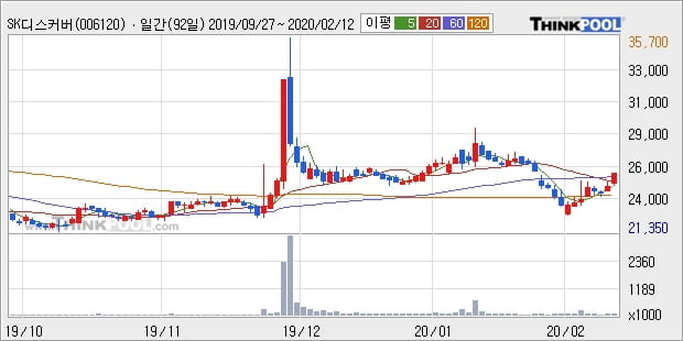 SK디스커버리, 장시작 후 꾸준히 올라 +5.07%... 이 시각 거래량 6만2011주