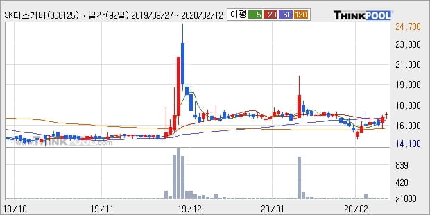 SK디스커버리우, 전일대비 +5.56% 장중 반등세... 이 시각 거래량 5144주