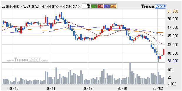 'LS' 5% 이상 상승, 주가 5일 이평선 상회, 단기·중기 이평선 역배열
