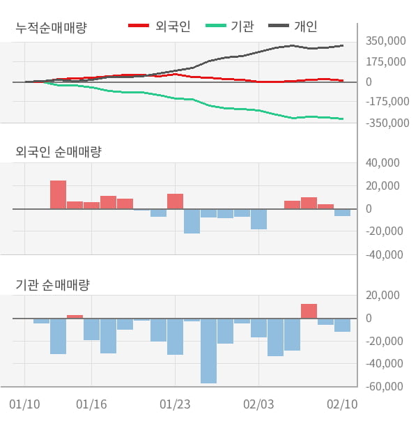 [잠정실적]LS, 3년 중 최고 매출 달성, 영업이익은 직전 대비 3.4%↑ (연결)