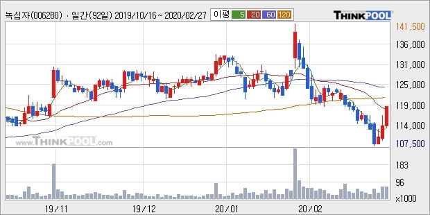 녹십자, 전일대비 +5.31%... 외국인 3,565주 순매수