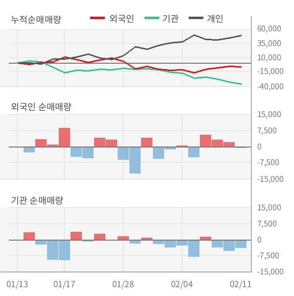 [잠정실적]녹십자, 작년 4Q 영업이익 전년동기比 급감... -56.2억원 → -173억원 (연결)