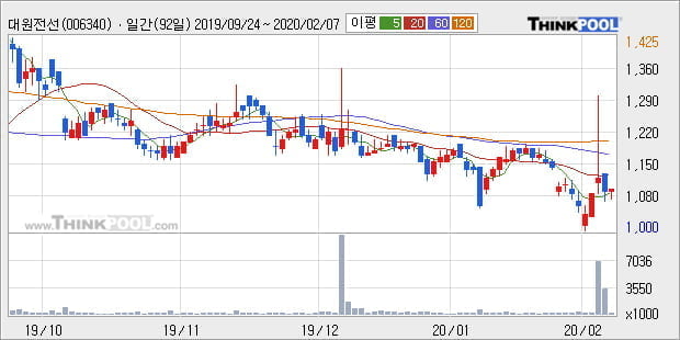 대원전선, 전일대비 +6.45%... 이 시각 거래량 101만2423주