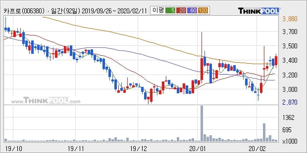 카프로, 상승출발 후 현재 +5.47%... 이 시각 거래량 7만8929주