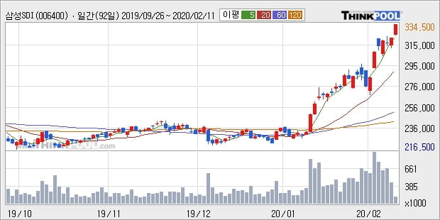 삼성SDI, 전일대비 5.13% 상승... 이 시각 거래량 15만3028주