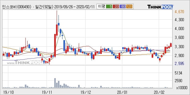 인스코비, 전일대비 5.17% 상승... 최근 주가 상승흐름 유지