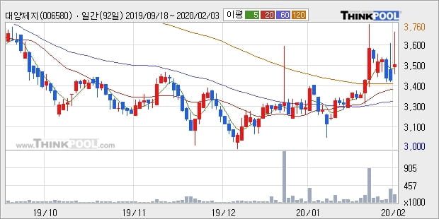 대양제지, 전일대비 10.54% 상승중... 최근 주가 상승흐름 유지