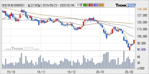 대한유화, 상승출발 후 현재 +5.4%... 외국인 기관 동시 순매수 중