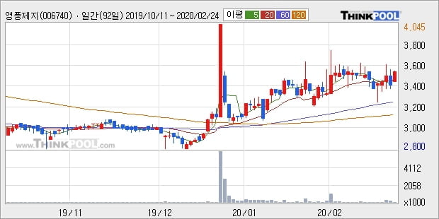 영풍제지, 장중 반등세, 전일대비 +6.42%... 최근 주가 상승흐름 유지