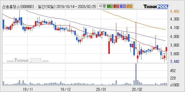 신송홀딩스, 전일대비 +5.77%... 이평선 역배열 상황에서 반등 시도