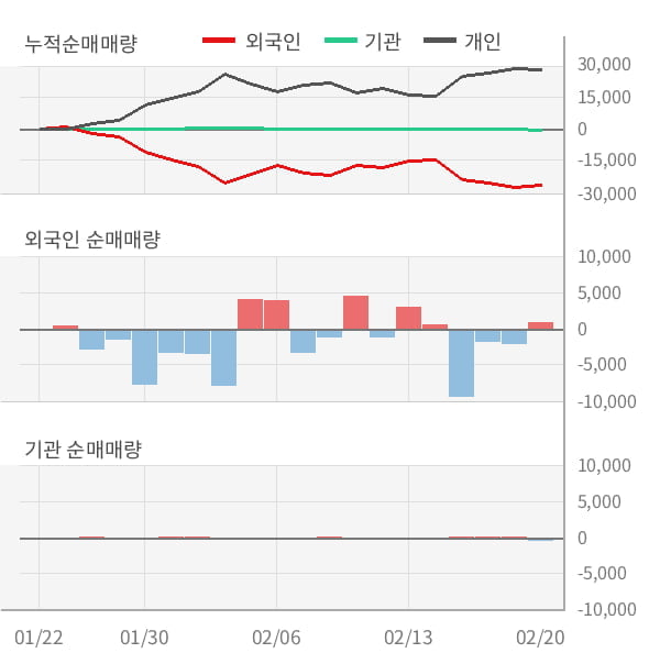 [잠정실적]신송홀딩스, 3년 중 최저 매출 기록, 영업이익은 흑자전환 (연결)