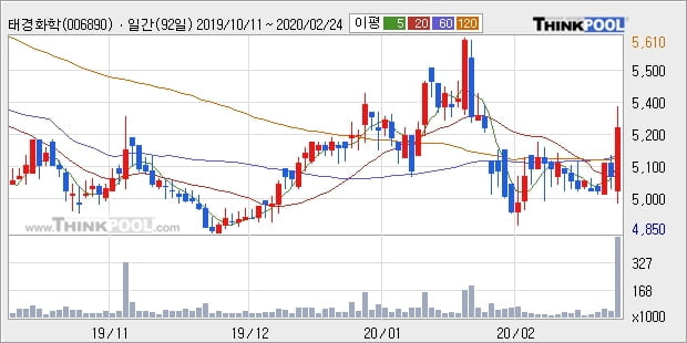 '태경화학' 5% 이상 상승, 주가 상승 중, 단기간 골든크로스 형성