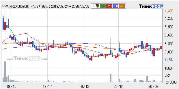 우성사료, 전일대비 +5.76% 장중 반등세... 최근 주가 상승흐름 유지
