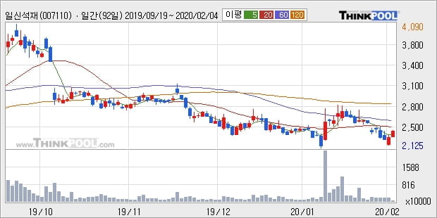 일신석재, 전일대비 5.02% 상승... 이평선 역배열 상황에서 반등 시도