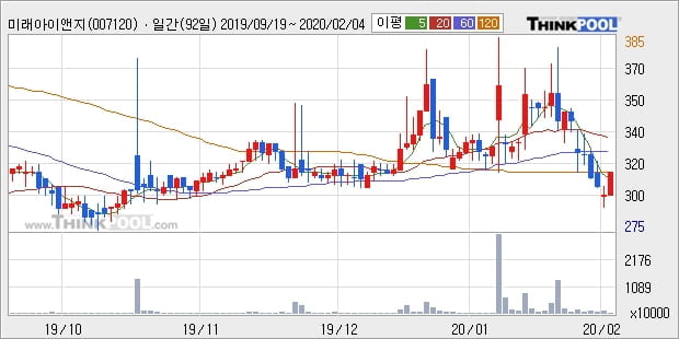 미래아이앤지, 전일대비 +5.76%... 외국인 22,232주 순매수