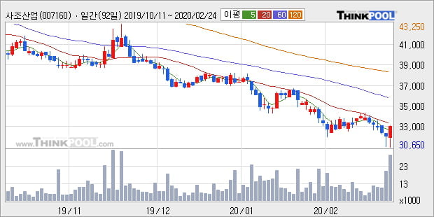 '사조산업' 5% 이상 상승, 주가 20일 이평선 상회, 단기·중기 이평선 역배열