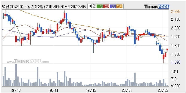 벽산, 전일대비 6.8% 상승중... 이평선 역배열 상황에서 반등 시도