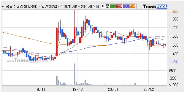 한국특수형강, 전일대비 +5.61%... 이 시각 거래량 1만2009주