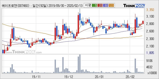 에이프로젠 KIC, 전일대비 5.01% 상승중... 최근 단기 조정 후 반등