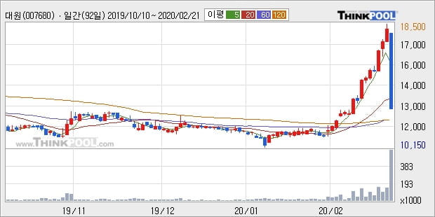 대원, 전일대비 -11.37% 하락... 이 시각 9만3951주 거래