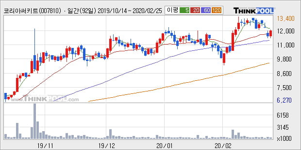 코리아써키트, 전일대비 5.69% 상승중... 이 시각 27만2127주 거래