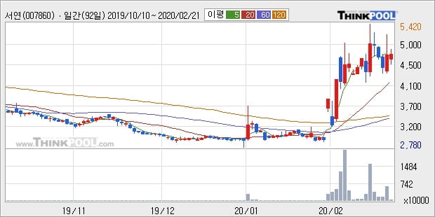 '서연' 5% 이상 상승, 단기·중기 이평선 정배열로 상승세