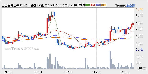 남선알미늄, 상승출발 후 현재 +5.08%... 이 시각 915만7169주 거래