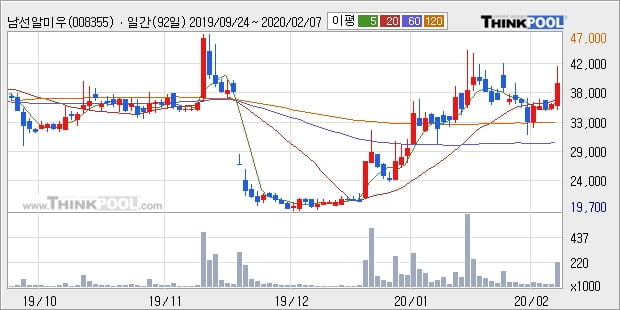 남선알미우, 전일대비 +5.08%... 이 시각 거래량 1만1189주