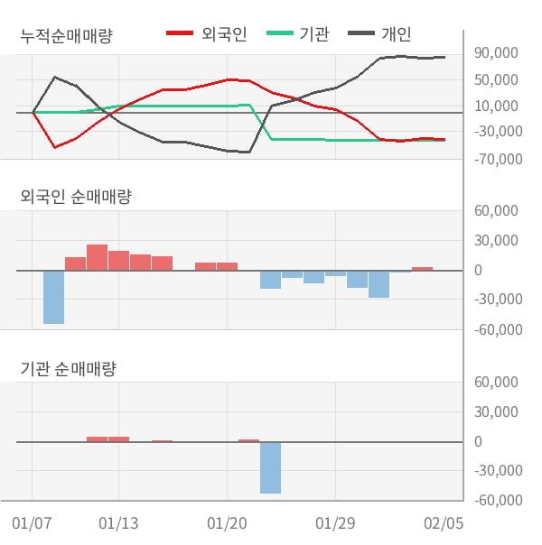 [잠정실적]문배철강, 작년 4Q 매출액 402억(+3.3%) 영업이익 5억(-30%) (개별)