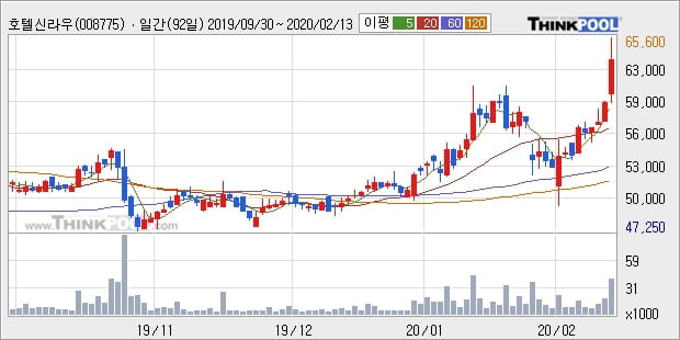 호텔신라우, 장중 반등세, 전일대비 +5.08%... 이 시각 6425주 거래