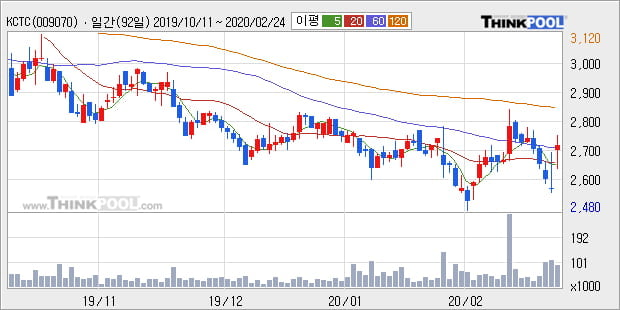 KCTC, 전일대비 5.08% 상승... 외국인 1,815주 순매수