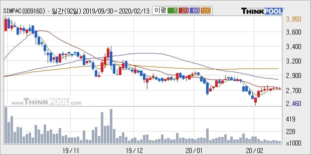 SIMPAC, 상승 출발(6.26%)... 이 시각 거래량 14만2397주