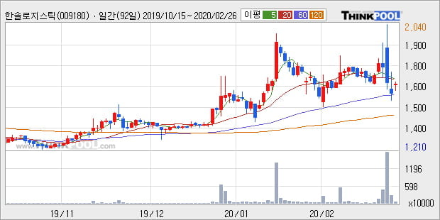 한솔로지스틱스, 전일대비 7.41% 상승... 최근 주가 상승흐름 유지