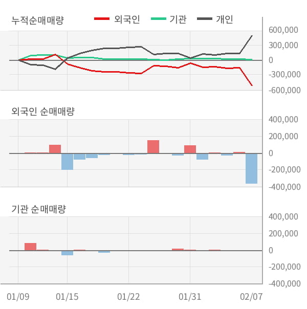 [잠정실적]한솔로지스틱스, 작년 4Q 매출액 1195억(+2.1%) 영업이익 19.2억(+357%) (연결)